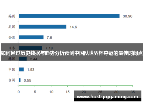 如何通过历史数据与趋势分析预测中国队世界杯夺冠的最佳时间点